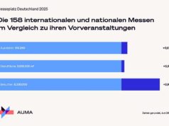 AUMA: Deutschland bleibt globaler Messe-Hotspot Deutschland bleibt globaler Messe-Hotspot (alle Grafiken: AUMA)