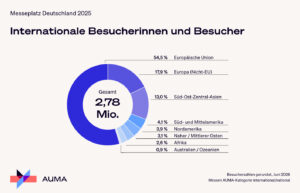 Deutschland bleibt globaler Messe-Hotspot (alle Grafiken: AUMA)