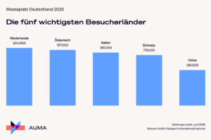 Deutschland bleibt globaler Messe-Hotspot (alle Grafiken: AUMA)