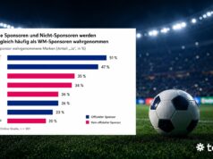Studie: Sponsoringaktivierung ist wichtiger als Exklusivität
