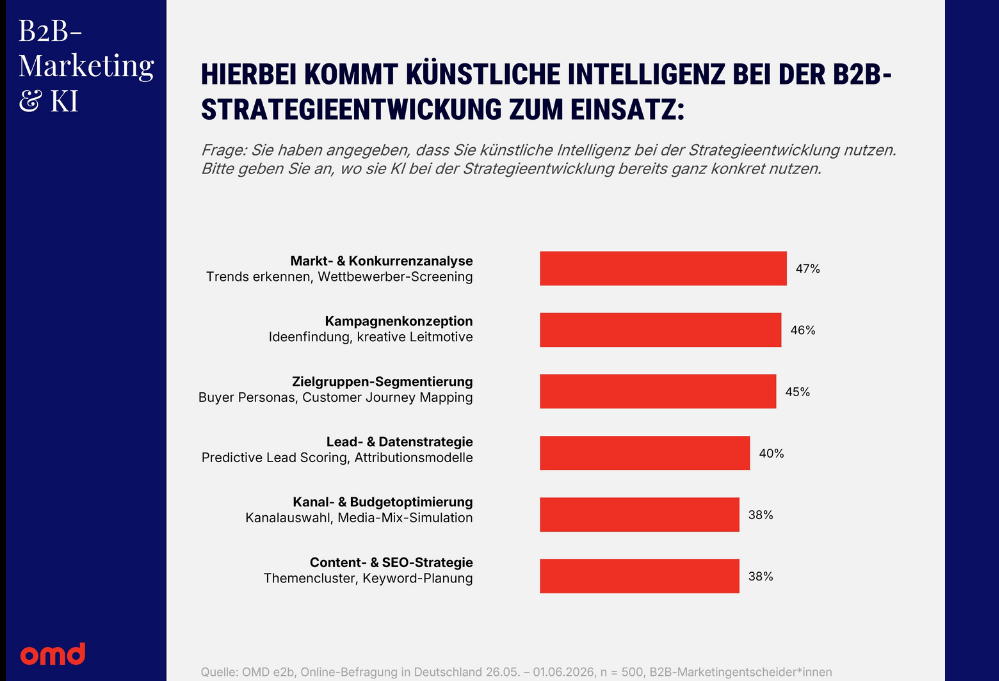 (Grafik: OMD Germany) (Grafik: OMD Germany)
