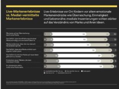 pilot radar evaluiert Markeninszenierungen im Erlebnisumfeld