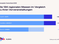 Messeplatz Deutschland: Regionale Fachmessen mit Wachstum (Grafiken: AUMA)