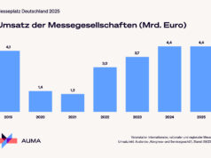 AUMA-Veranstaltererhebung: Deutsche Messeumsätze auf hohem Niveau AUMA-Veranstaltererhebung 2025 (Grafiken: AUMA)