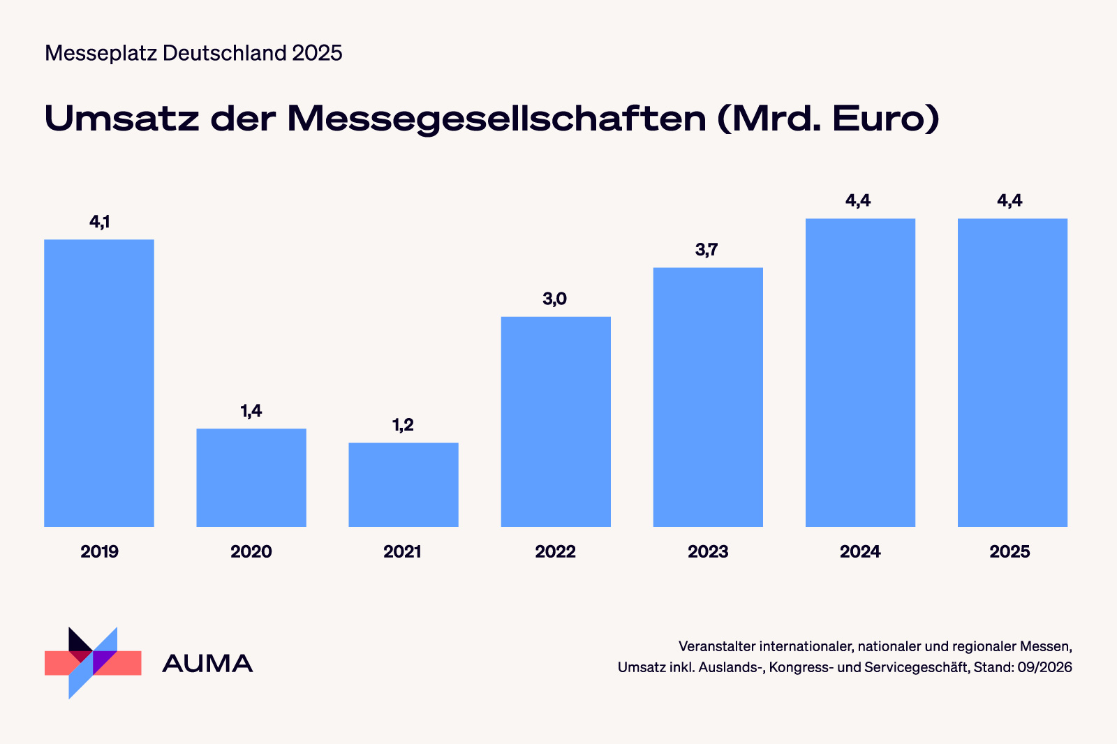 AUMA-Veranstaltererhebung 2025 (Grafiken: AUMA) AUMA-Veranstaltererhebung 2025 (Grafiken: AUMA)