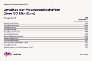 AUMA-Veranstaltererhebung 2025 (Grafiken: AUMA)
