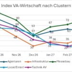 Auslastungsindex Cluster