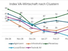 Auslastungsindex: Oktober-Prognose steigt auf 77 Prozent